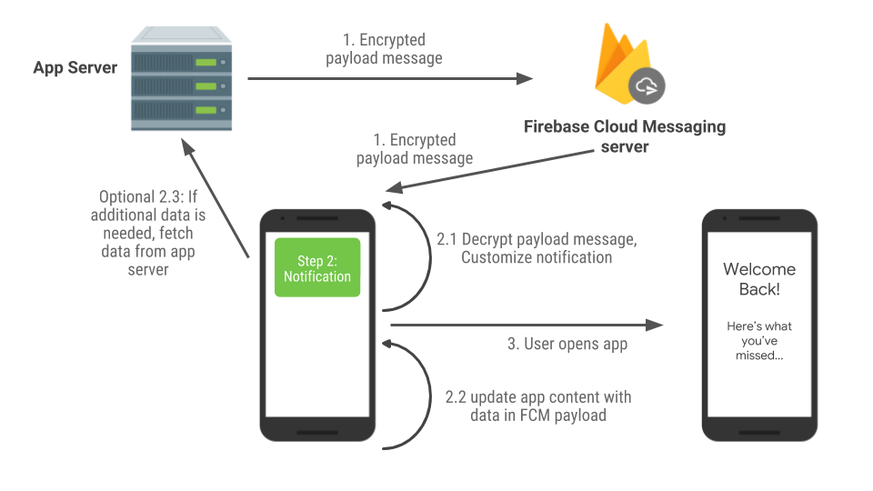 The Firebase Blog Handle Fcm Messages On Android