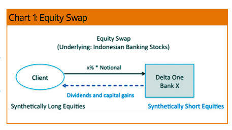 Trading platform for equity swaps