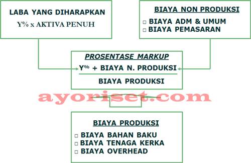 PENENTUAN PROSENTASE MARKUP PENDEKATAN FULL COSTING