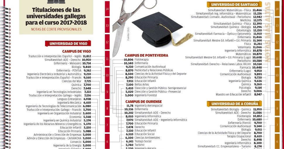 Buscando qué estudiar Notas de corte en Galicia