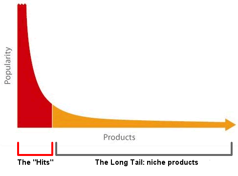 The Long Tail of niche products for e-commerce