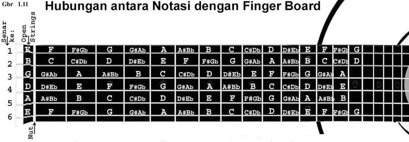 Perkenalan Dasar Nada Tiap Senar Gitar (Mudah Dipahami Perkenalan Dasar Nada Tiap Senar Gitar (Mudah Dipahami