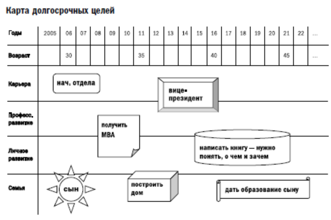 карта долгосрочных целей по г архангельскому. Life менеджмент и жизненные цели. таблица целей на год. карта долгосрочных целей тайм менеджмент. таблица карта долгосрочных целей.