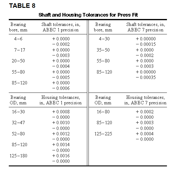 An Introduction To Rolling Contact Bearings , Types , selection , And