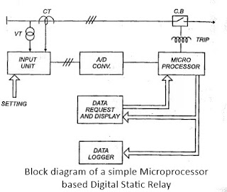 Microprocessor based digital static relay