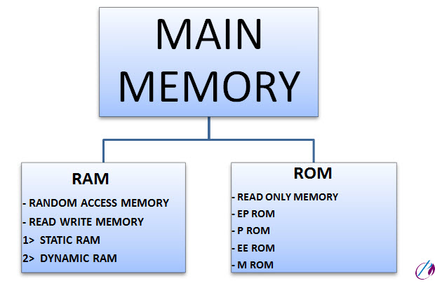 Introduction to various types of memories,memory features and memory units (Gujarati)