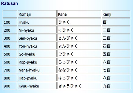 Angka dalam bahasa jepang ~ 日本語を勉強しましょう。
