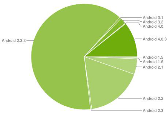 Στο 10,9% το ποσοστό του android 4