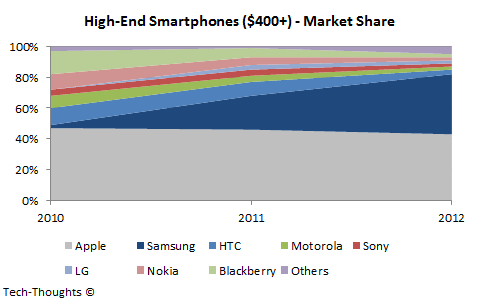 High-End Smartphone Market Share