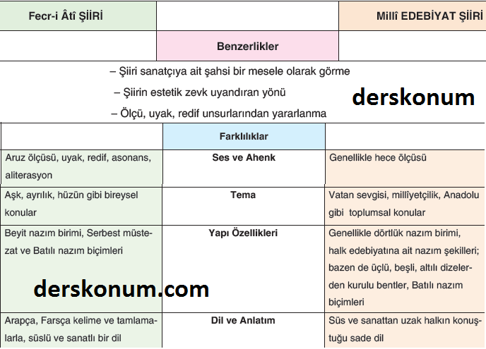 Fecriati Siiri Ile Milli Edebiyat Siirinin Karsilastirmasi Derskonum Com