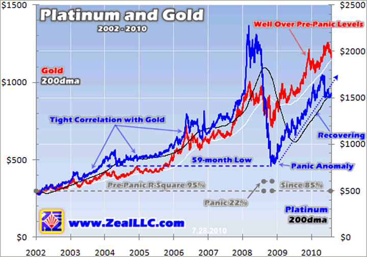 Platinum Vs Gold Price History change comin