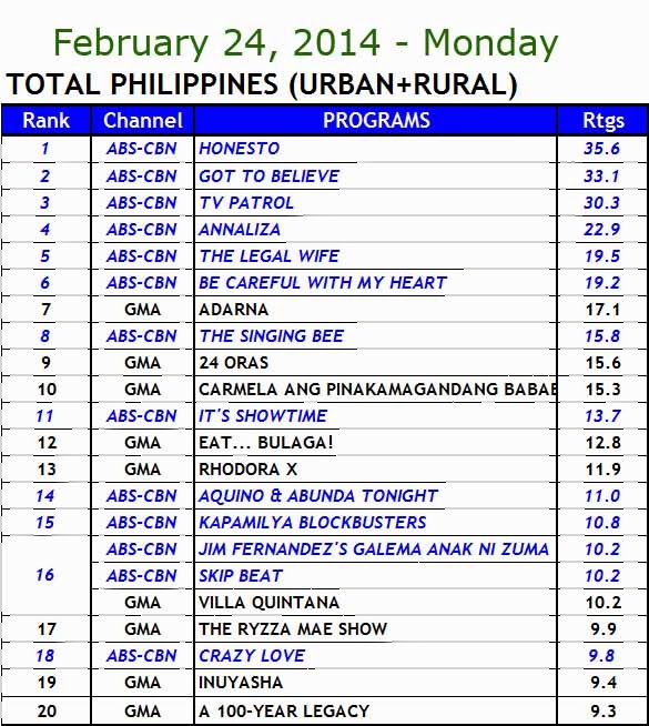 February 24 Philippines' TV Ratings 