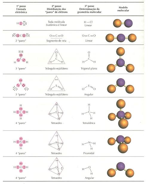 Tipos de geometria moléculares