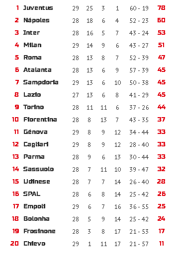 Classifica Serie A 2018/2019 Calcio