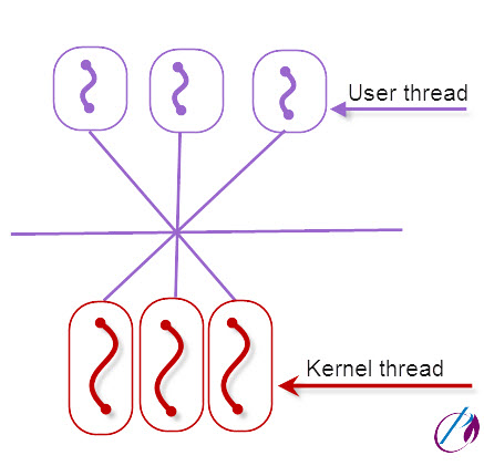 many multithreading models