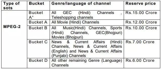 Channels List Dd Free Dish New Channel 2019 Dd Free Dish All Bangla Channel  Frequency 2025 Www