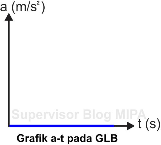 Grafik Glb Glbb Gva Gvb Gjb Gv Gmb Gmbb Dan Penjelasannya Lengkap Bagian 1 Fisikabc