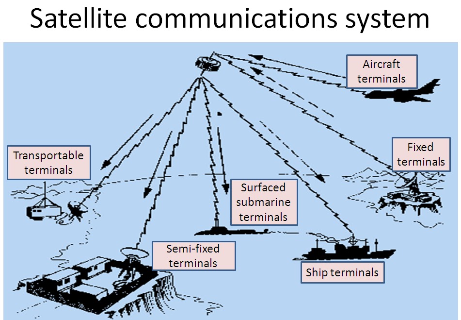 What is Satellite Communication?