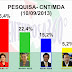 Nova pesquisa CNT/MDA, Dilma venceria só no 2° turno