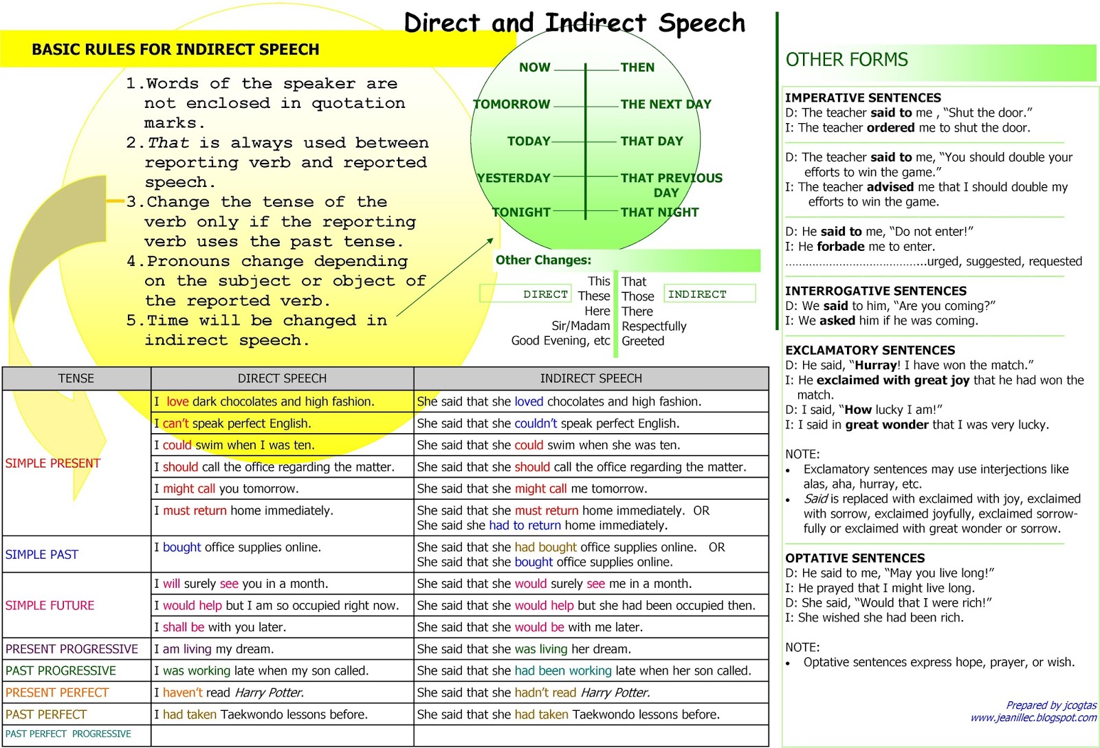 Reported speech may might. Direct indirect Speech таблица. Таблица direct and reported Speech. Direct indirect reported Speech. Direct Speech reported Speech таблица.