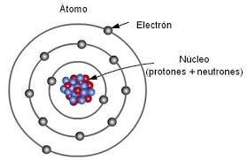 estructura atomica