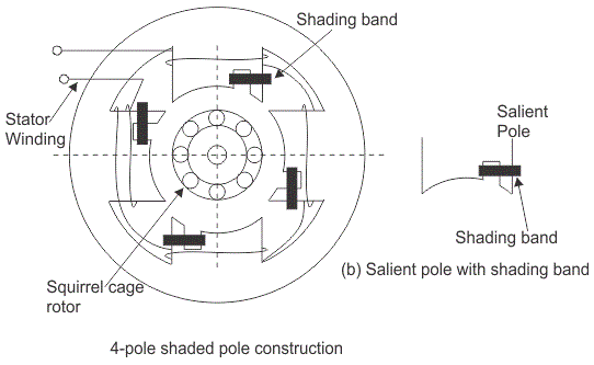 Explain the principle of working of a shaded-pole single phase induction motor
