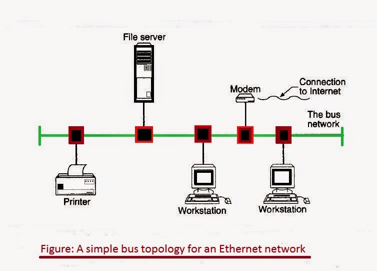 A simple bus topology for an Ethernet network | Network diagram world
