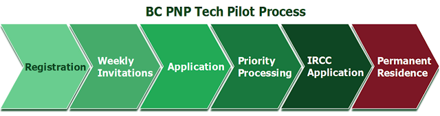 BC PNP Tech Pilot)