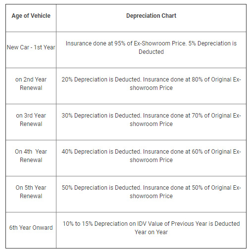 Insurance Depreciation Chart