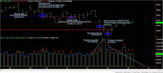 Dow+Theory+SPY+and+volume+2+july