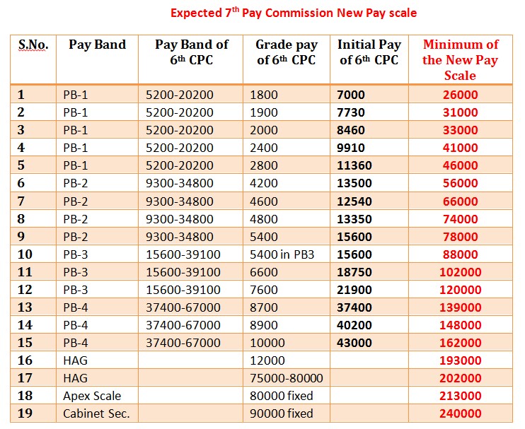 7th pay commission pay scale Teacher Haryana Education News