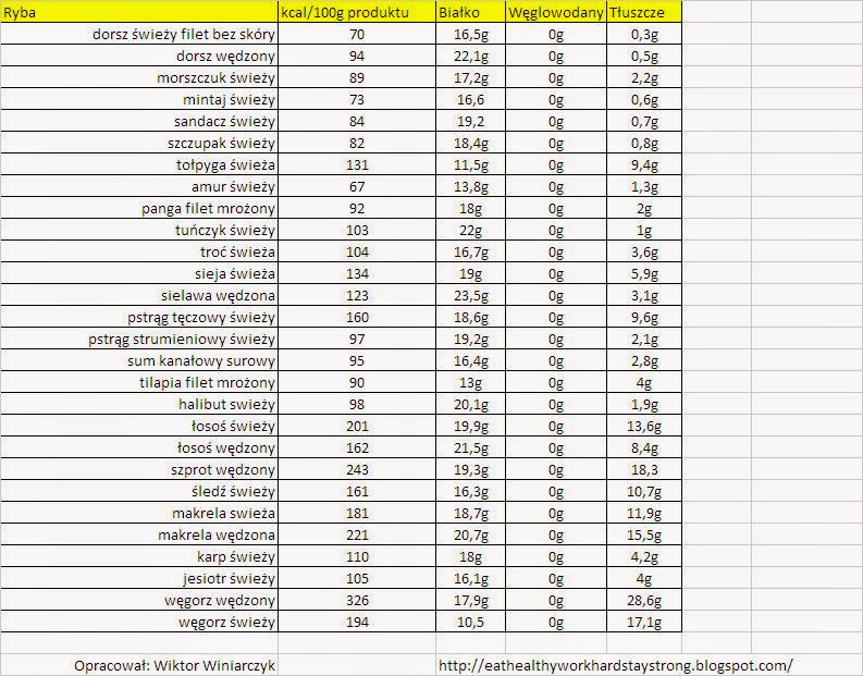 Eat Healthy Work Hard Stay Strong Tabela kaloryczna ryby