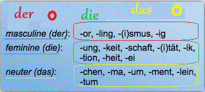 Deutsch lernen: Der- Die- Das. Какой это род?