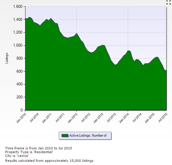 Gran Paradiso at the West Villages Information Venice Florida Area