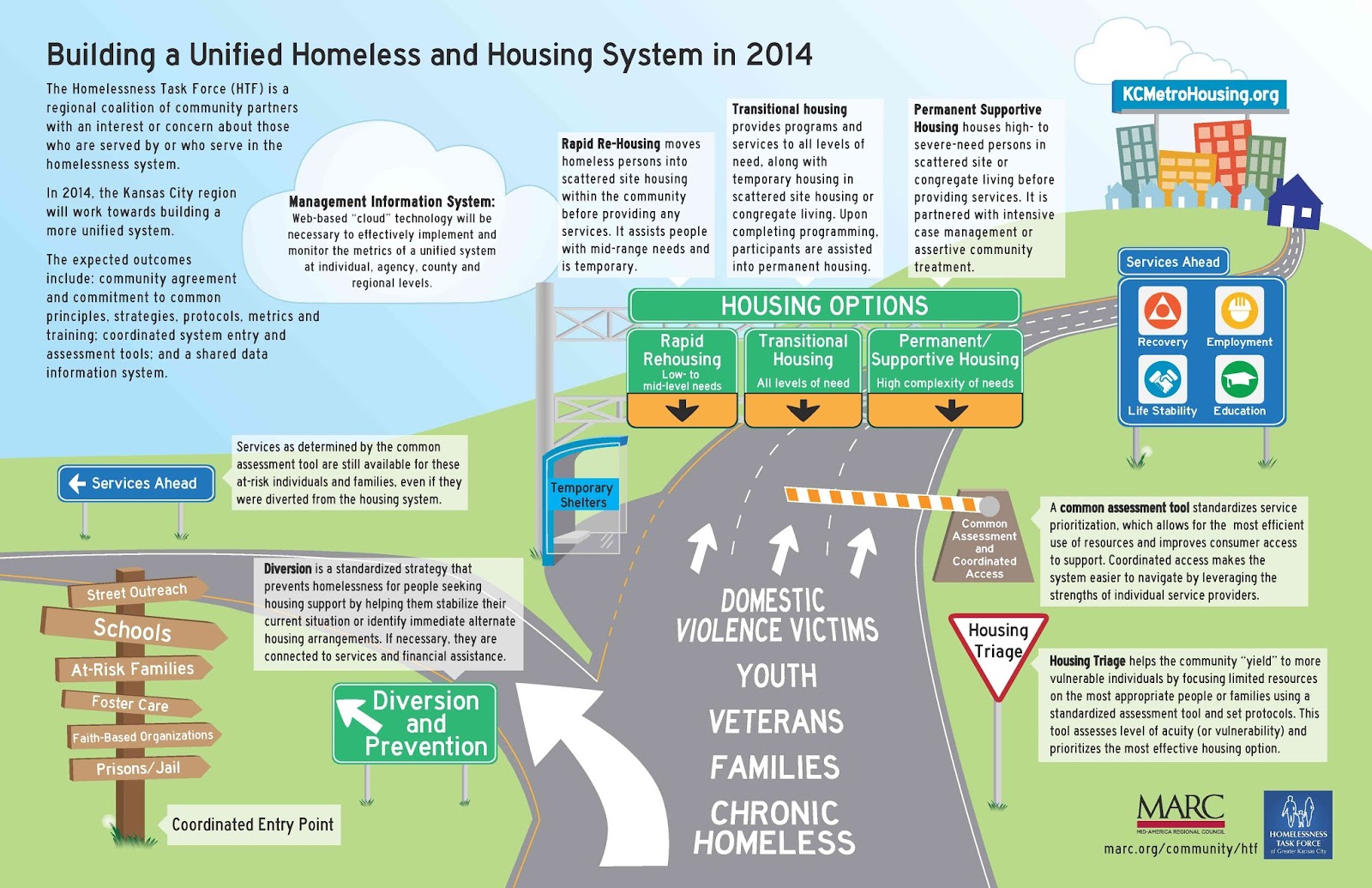 Ending Homelessness Homeless Response System Online Learning Clinic