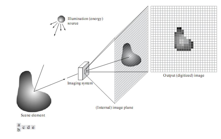 5. Explain the process of image acquisition. | Legend Techz