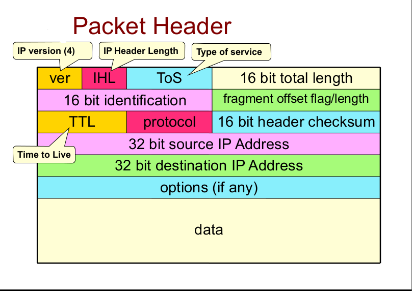 Some packet. Packet header. IP Packet header. Ipv4 header. TCP Packet header.
