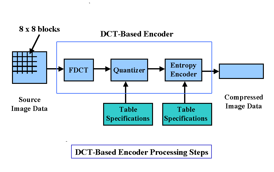 Discrete Cosine Transform and JPEG compression : Image Processing ...
