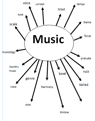 AS Media: music: mind map