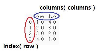 SW정리: PyThon pandas dataframe에서 column / row select