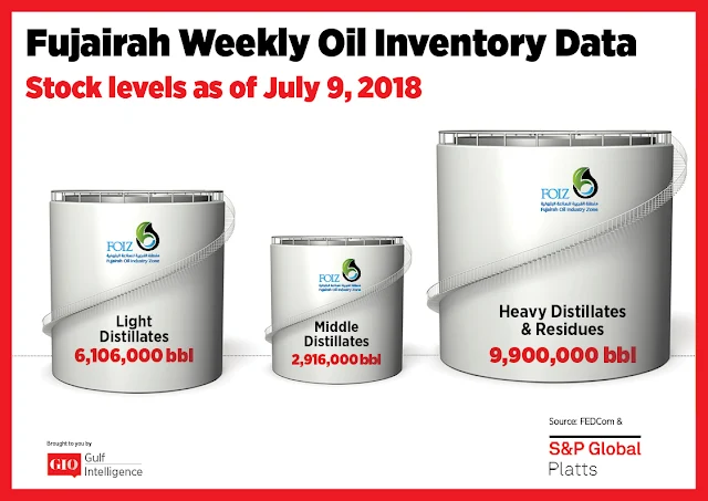 Chart Attribute: Fujairah Weekly Oil Inventory Data (as of July 9, 2018) / Source: The Gulf Intelligence