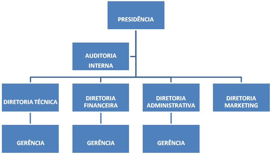 modelos de fluxogramas