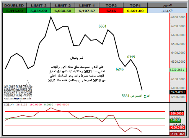 مؤشر الاسهم السعودية حاجز 6000 نقطة وحقق اهداف المدى القريب