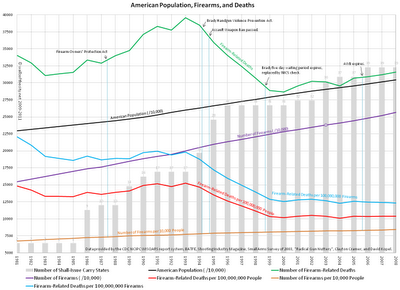 American Population, Firearms, and Deaths