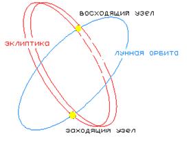 Луна восходящий узел. Лунные узлы в астрологии. Лунные узлы Раху и кету. Лунные узлы изображение. Северный восходящий узел.