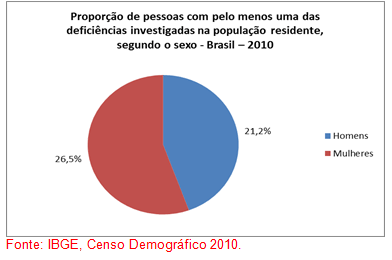 Mulheres com Deficiência representam 26,5% da população brasileira