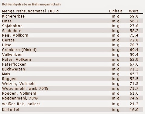 Featured image of post Kohlenhydrate Tabelle Zum Ausdrucken Pdf bersichtliche blutdrucktabelle zum ausf llen und ausdrucken