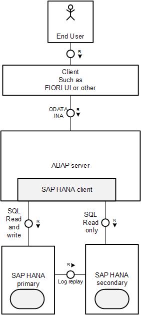 SAP HANA Database, SAP HANA S/4HANA 