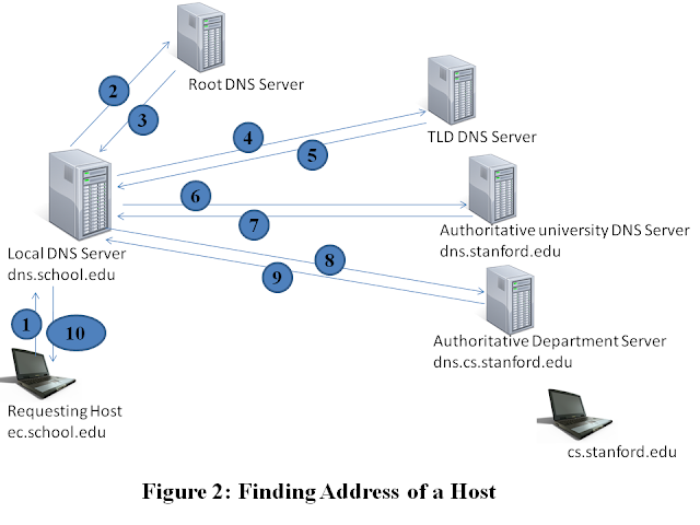 Домен днс сервер структура. Dns сервера – система доменных имен. Что такое dns сервер простыми словами. Что такое dns сервер простыми словами. Dns имя сервера.