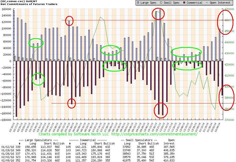 The Keystone Speculator™ GC Gold COT of Futures Traders